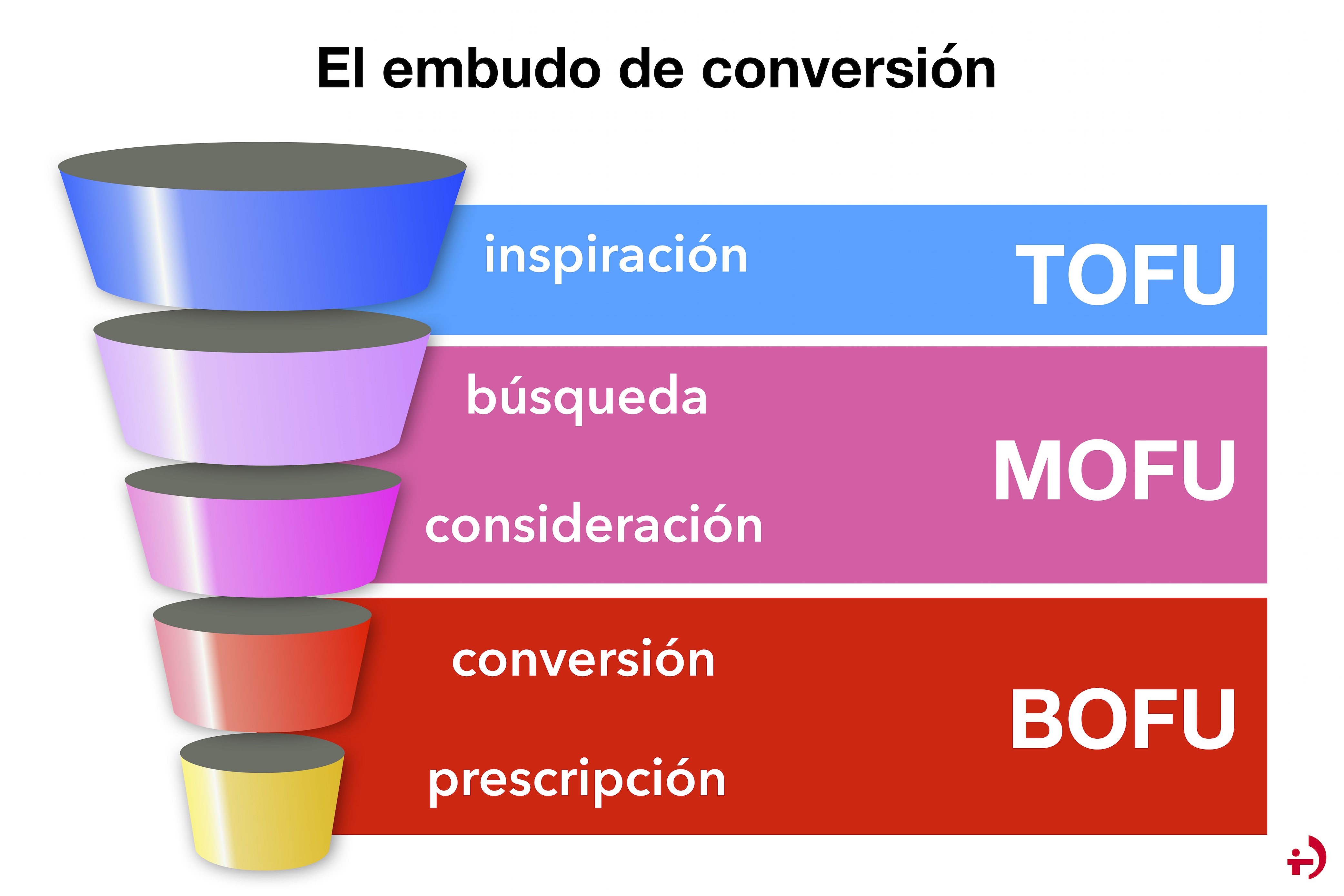 Qu Es El Embudo O Funnel De Conversin